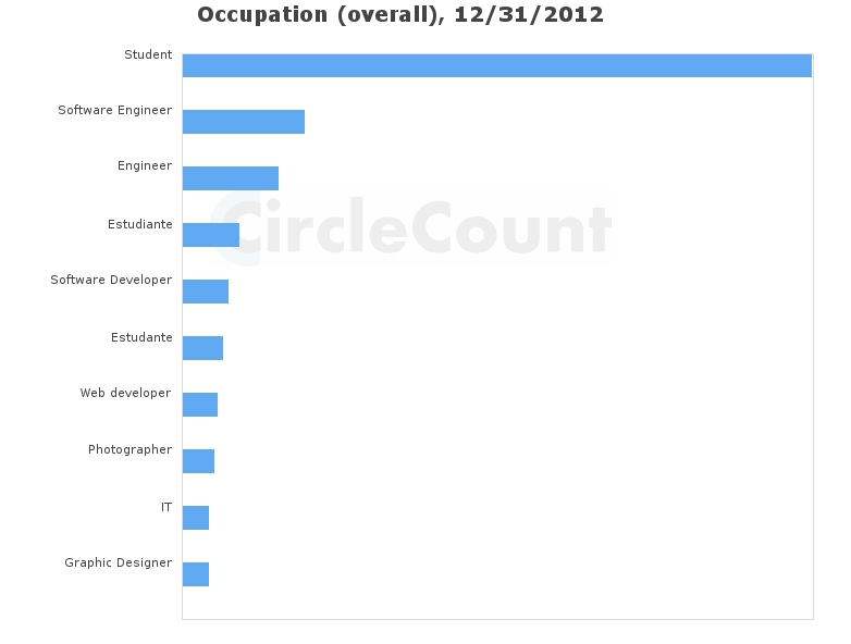 Google Plus Jobs