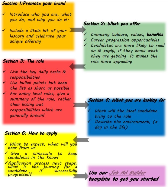 A colourful diagram about how to structure a job ad.